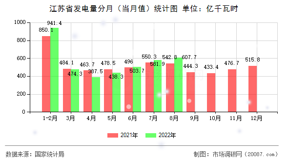 江苏省发电量分月（当月值）统计图
