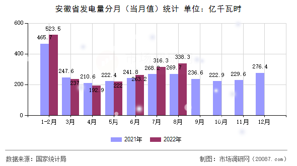 安徽省发电量分月（当月值）统计