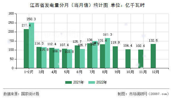 江西省发电量分月（当月值）统计图