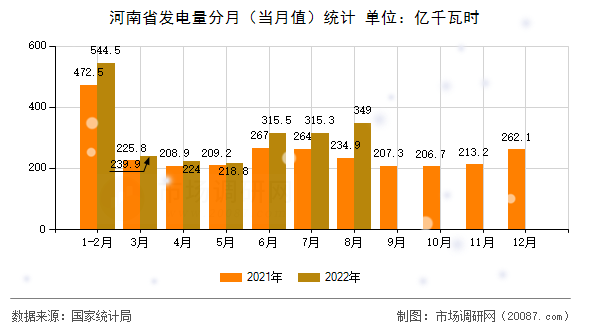 河南省发电量分月（当月值）统计