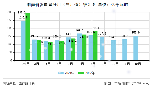 湖南省发电量分月(当月值)统计图 湖南省发电量分月(当月值)统计图