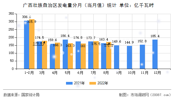 广西壮族自治区发电量分月（当月值）统计