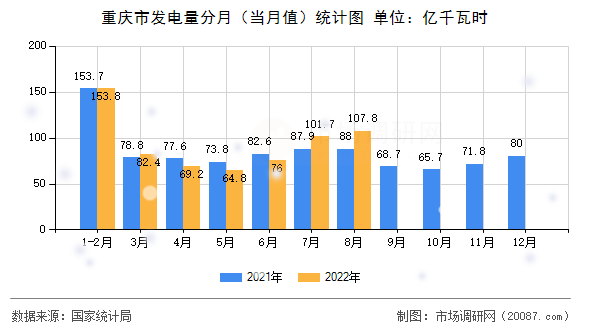 重庆市发电量分月（当月值）统计图