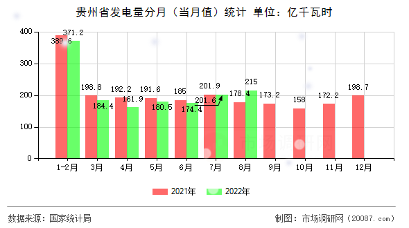 贵州省发电量分月(当月值)统计 贵州省发电量分月(当月值)统计