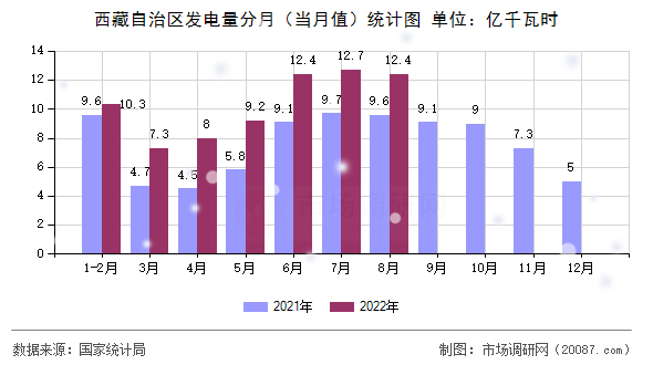 西藏自治区发电量分月（当月值）统计图
