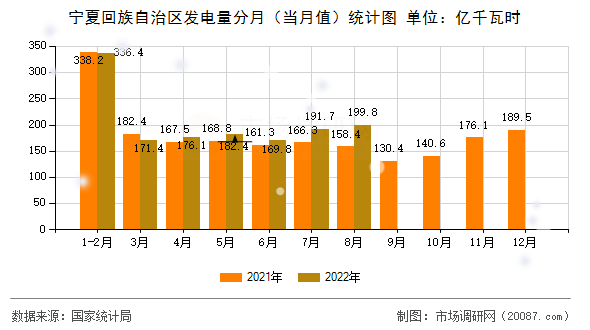 宁夏回族自治区发电量分月（当月值）统计图