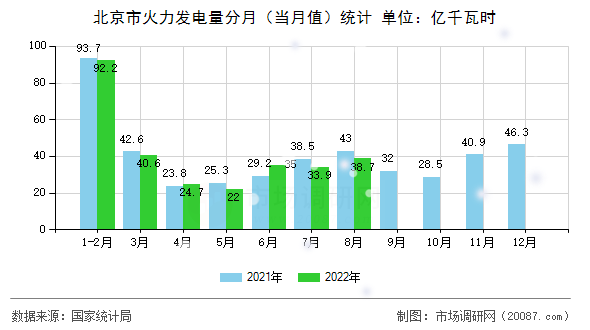 北京市火力发电量分月（当月值）统计