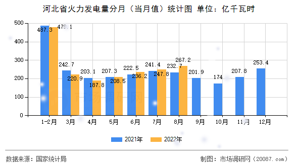 河北省火力发电量分月（当月值）统计图