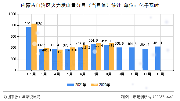 内蒙古自治区火力发电量分月（当月值）统计