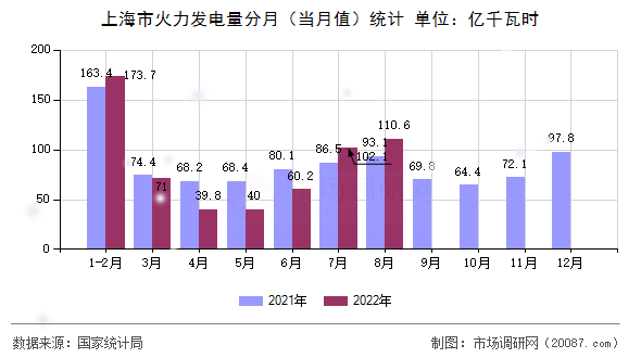上海市火力发电量分月(当月值)统计 上海市火力发电量分月(当月值)统计