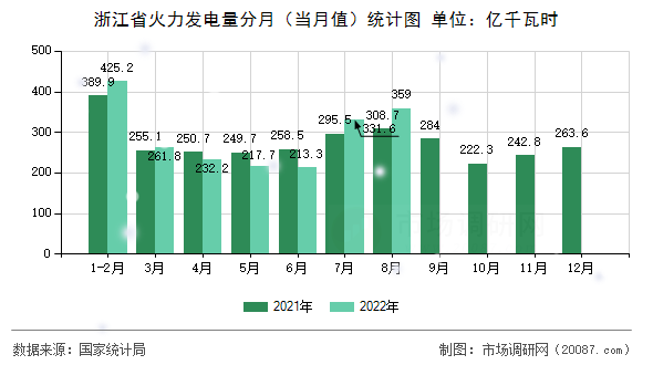 浙江省火力发电量分月(当月值)统计图 浙江省火力发电量分月(当月值)统计图