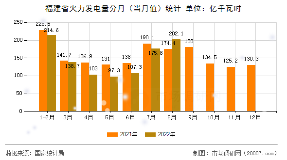 福建省火力发电量分月（当月值）统计
