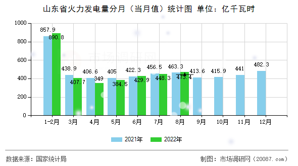 山东省火力发电量分月(当月值)统计图 山东省火力发电量分月(当月值)统计图