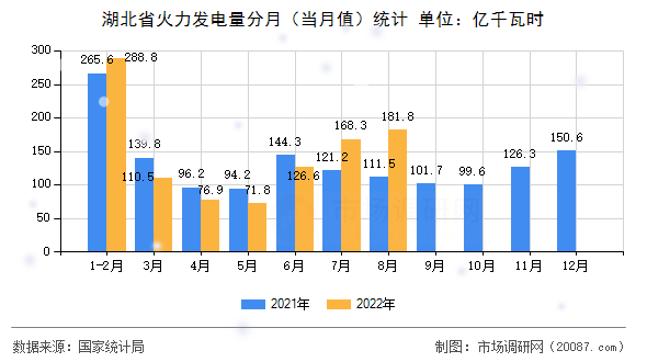 湖北省火力发电量分月（当月值）统计