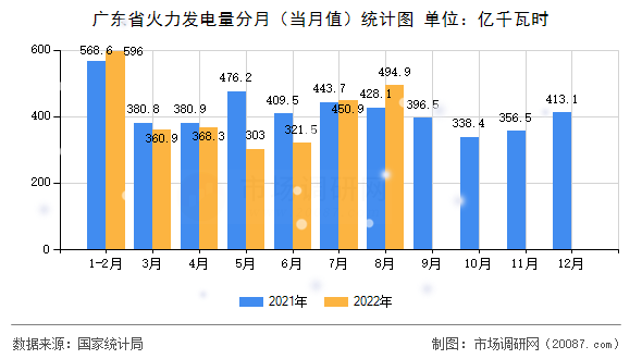 广东省火力发电量分月（当月值）统计图