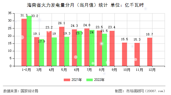 海南省火力发电量分月（当月值）统计