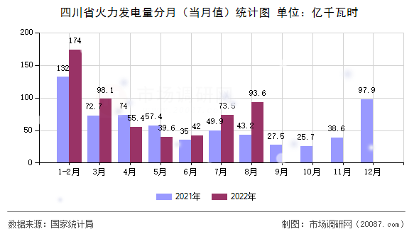 四川省火力发电量分月(当月值)统计图 四川省火力发电量分月(当月值)统计图