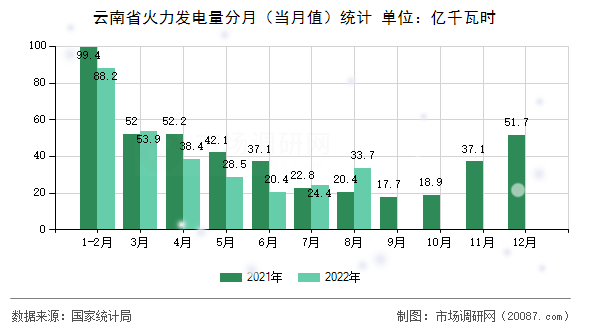 云南省火力发电量分月（当月值）统计