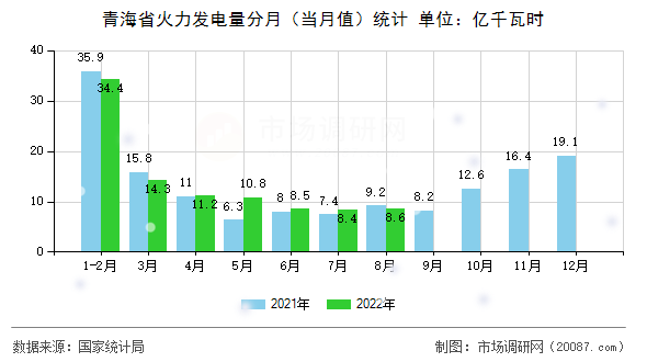 青海省火力发电量分月（当月值）统计