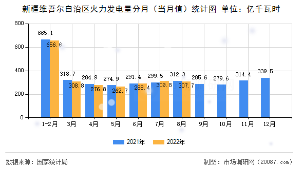 新疆维吾尔自治区火力发电量分月（当月值）统计图