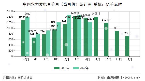 中国水力发电量分月（当月值）统计图
