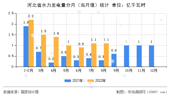 河北省水力发电量分月（当月值）统计