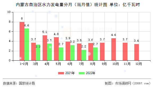 内蒙古自治区水力发电量分月(当月值)统计图 内蒙古自治区水力发电量分月(当月值)统计图