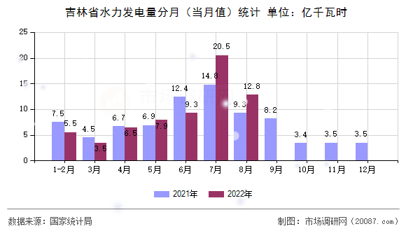 吉林省水力发电量分月（当月值）统计
