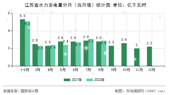 江苏省水力发电量分月(当月值)统计图 江苏省水力发电量分月(当月值)统计图
