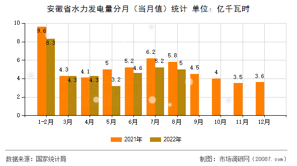 安徽省水力发电量分月（当月值）统计