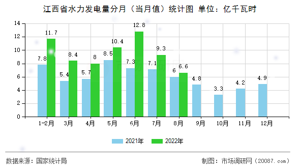 江西省水力发电量分月（当月值）统计图