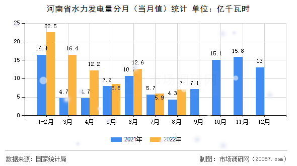 河南省水力发电量分月（当月值）统计