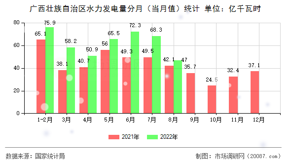 广西壮族自治区水力发电量分月（当月值）统计