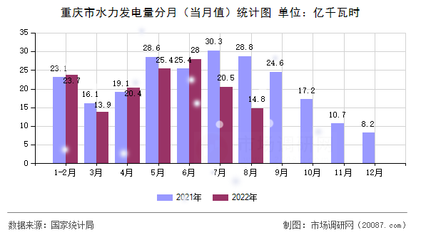 重庆市水力发电量分月(当月值)统计图 重庆市水力发电量分月(当月值)统计图