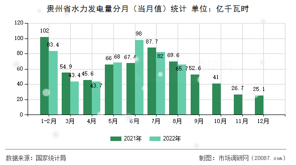 贵州省水力发电量分月（当月值）统计