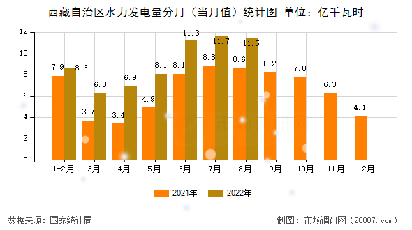 西藏自治区水力发电量分月（当月值）统计图