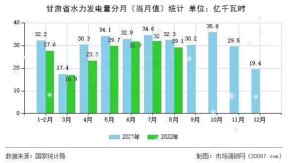 甘肃省水力发电量分月(当月值)统计 甘肃省水力发电量分月(当月值)统计