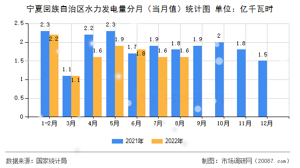 宁夏回族自治区水力发电量分月（当月值）统计图