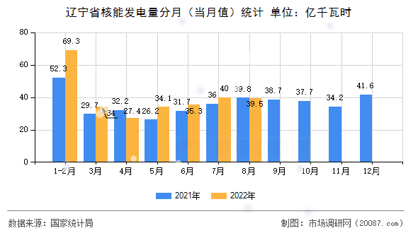 辽宁省核能发电量分月（当月值）统计