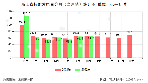 浙江省核能发电量分月(当月值)统计图 浙江省核能发电量分月(当月值)统计图