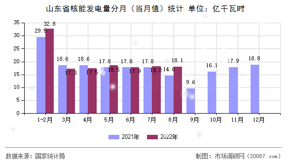 山东省核能发电量分月（当月值）统计