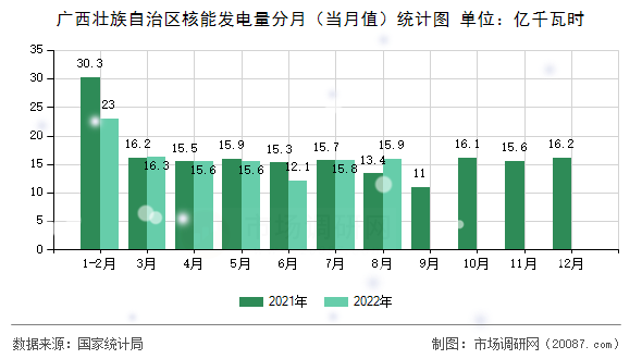 广西壮族自治区核能发电量分月（当月值）统计图