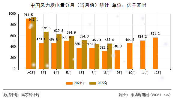 中国风力发电量分月(当月值)统计 中国风力发电量分月(当月值)统计