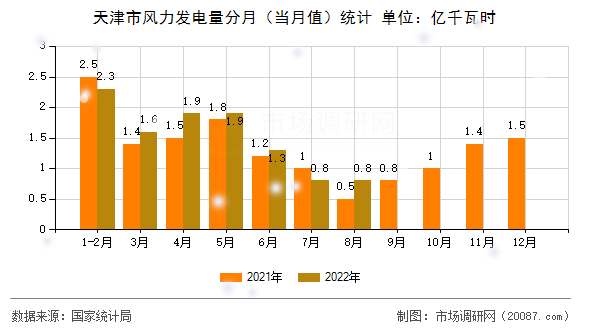 天津市风力发电量分月（当月值）统计