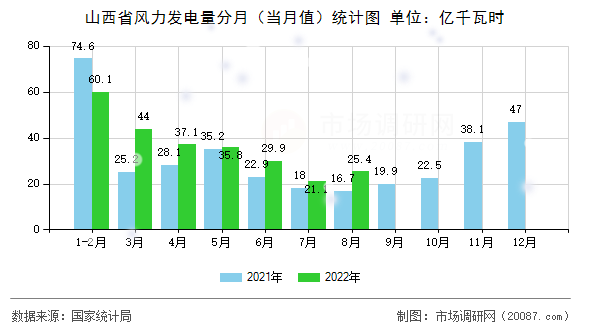 山西省风力发电量分月(当月值)统计图 山西省风力发电量分月(当月值)统计图
