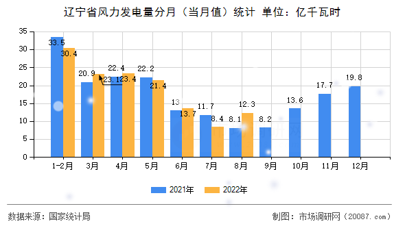 辽宁省风力发电量分月（当月值）统计