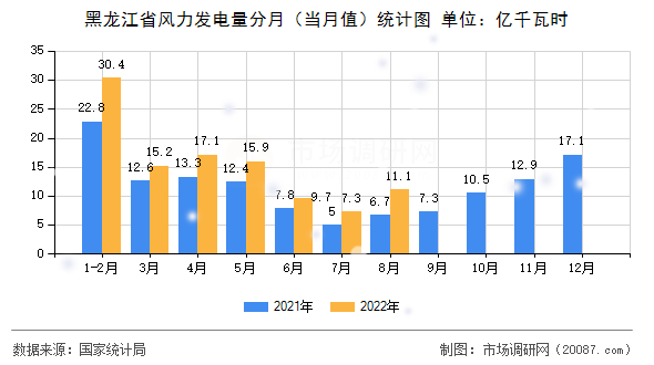 黑龙江省风力发电量分月(当月值)统计图 黑龙江省风力发电量分月(当月值)统计图