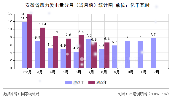 安徽省风力发电量分月（当月值）统计图