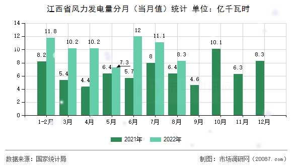 江西省风力发电量分月(当月值)统计 江西省风力发电量分月(当月值)统计