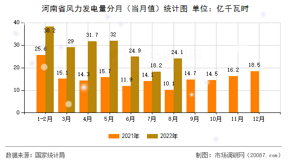 河南省风力发电量分月（当月值）统计图